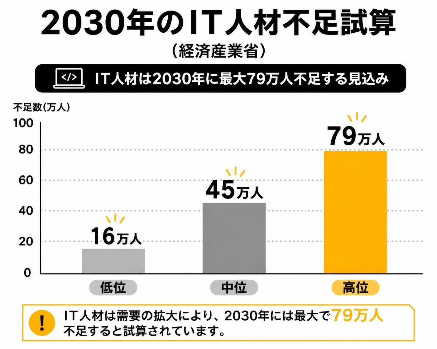 【縦棒作成】2030年のIT人材不足試算(経済産業省)。低位:16万人 / 中位:45万人 / 高位:79万人