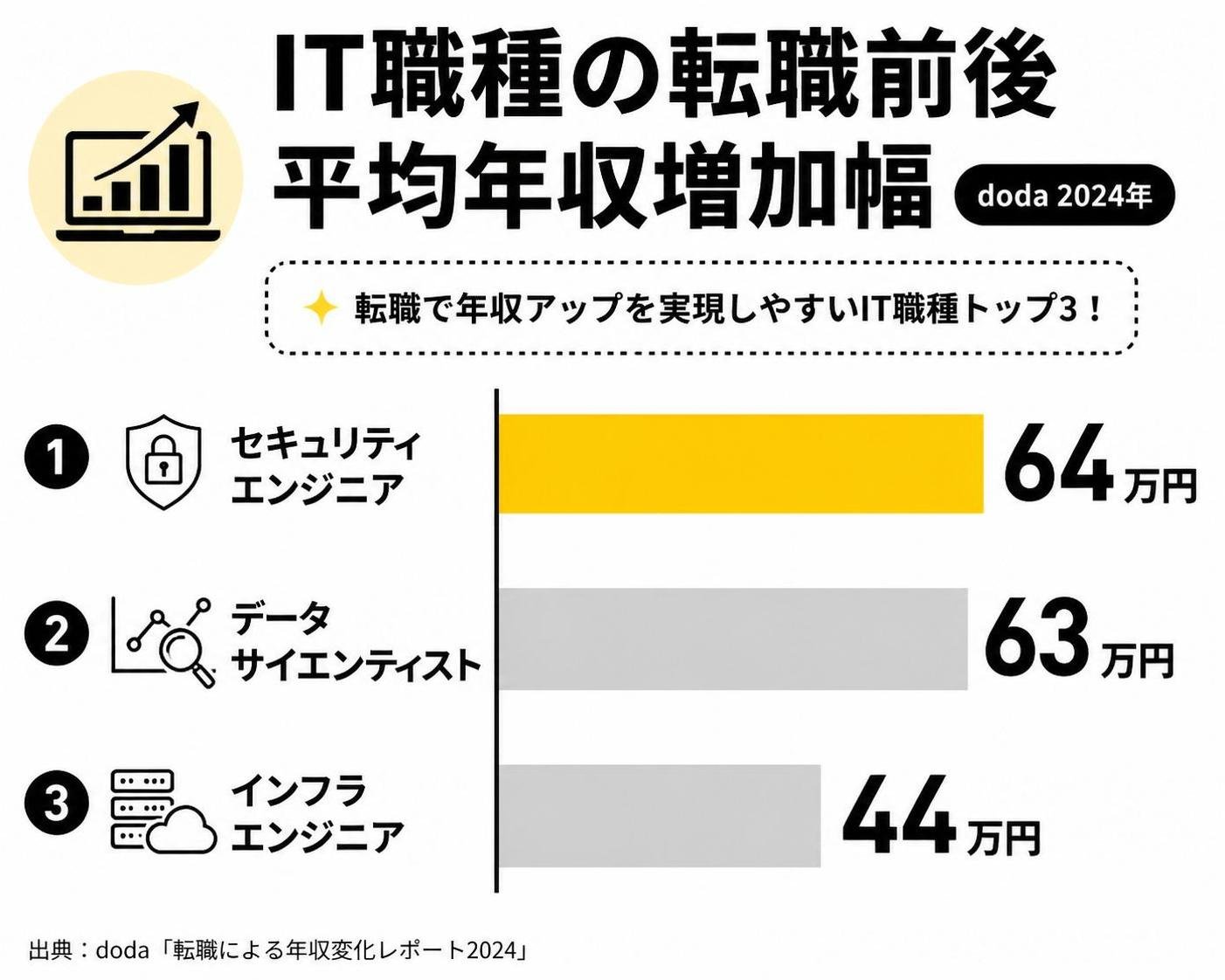 【横棒比較作成】IT職種の転職前後 平均年収増加幅(doda 2024年)。セキュリティエンジニア:64万円 / データサイエンティスト:63万円 / インフラエンジニア:44万円