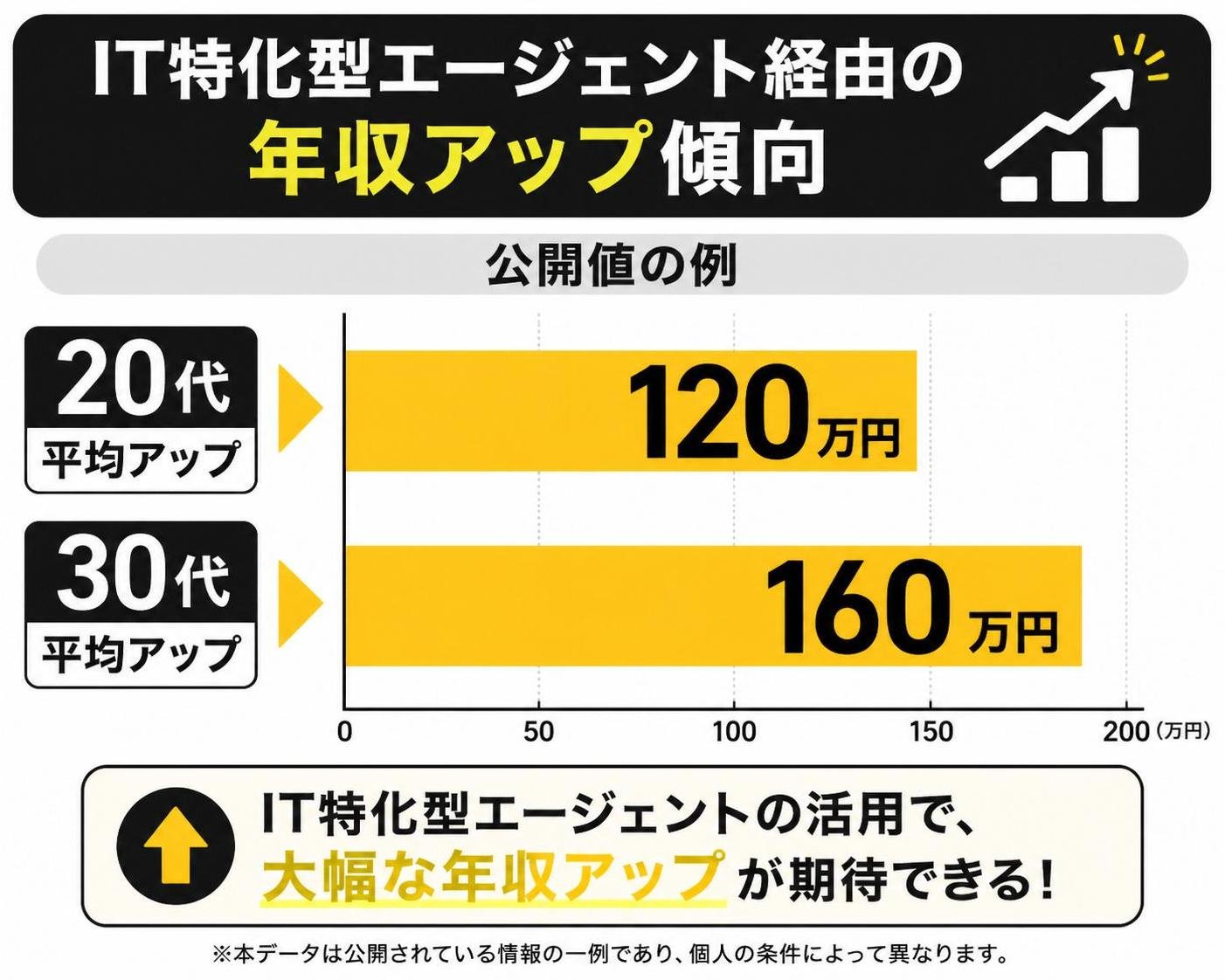 【横棒比較作成】IT特化型エージェント経由の年収アップ傾向（公開値の例）。20代平均アップ:120万円 / 30代平均アップ:160万円