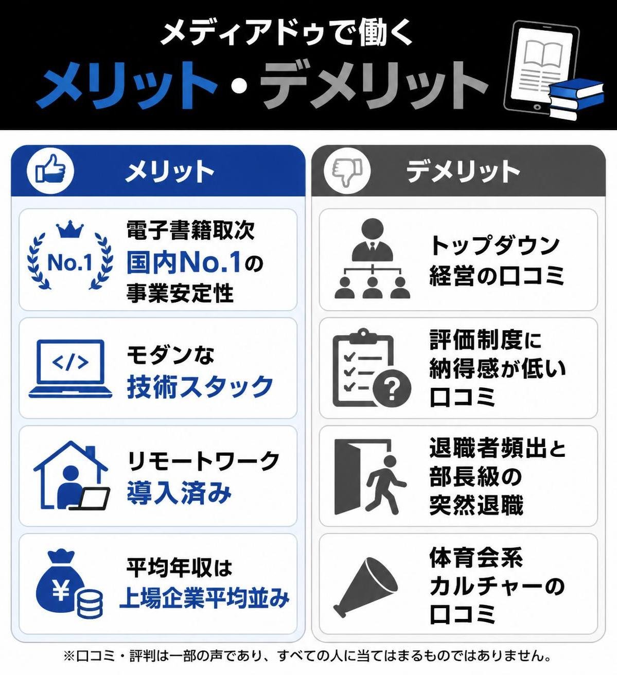 【メリデメ作成】メディアドゥで働くメリット・デメリット。メリット:電子書籍取次国内No.1の事業安定性 / モダンな技術スタック / リモートワーク導入済み / 平均年収は上場企業平均並み // デメリット:トップダウン経営の口コミ / 評価制度に納得感が低い口コミ / 退職者頻出と部長級の突然退職 / 体育会系カルチャーの口コミ