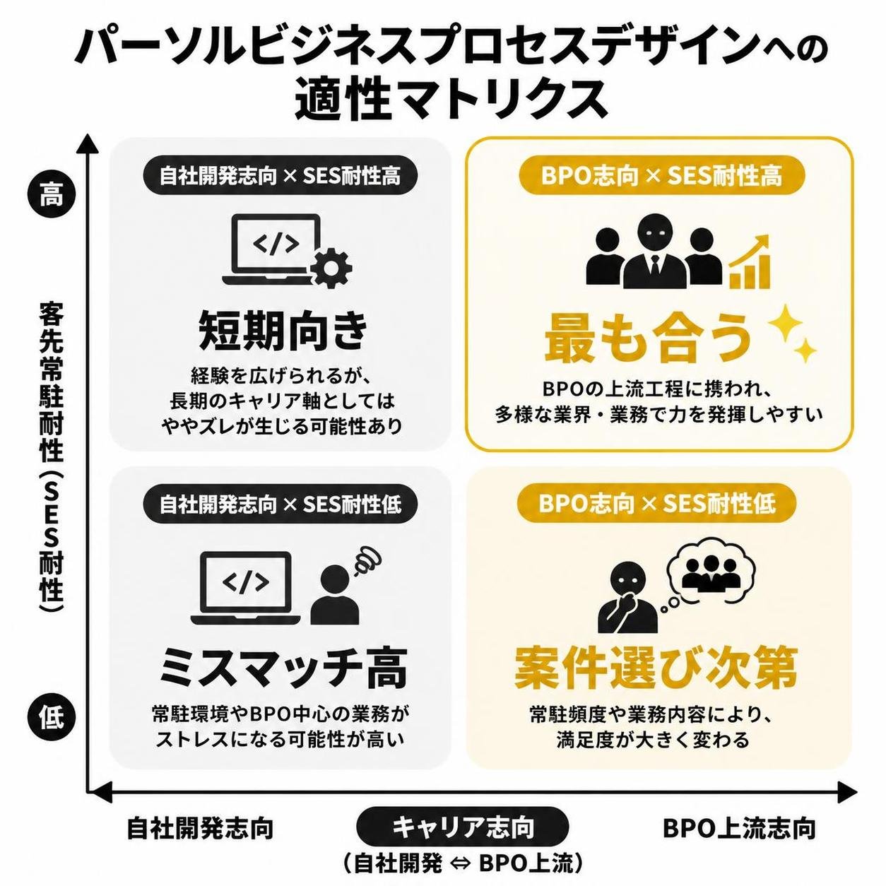 【マトリクス2×2作成】パーソルビジネスプロセスデザインへの適性マトリクス。軸=キャリア志向（自社開発⇔BPO上流）×客先常駐耐性（低⇔高）。象限=高高:BPO志向×SES耐性高 最も合う / 高低:BPO志向×SES耐性低 案件選び次第 / 低高:自社開発志向×SES耐性高 短期向き / 低低:自社開発志向×SES耐性低 ミスマッチ高