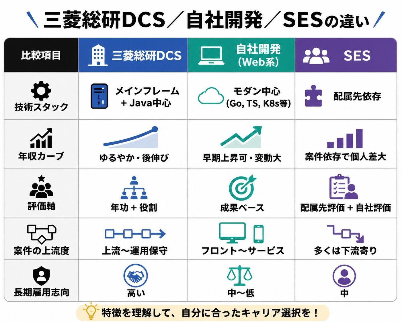 【比較表作成】三菱総研DCS/自社開発/SESの違い。技術スタック: 列1=三菱総研DCS, 列2=自社開発(Web系), 列3=SES, 値=メインフレーム+Java中心 / モダン中心(Go,TS,K8s等) / 配属先依存 / 年収カーブ: 列1=三菱総研DCS, 列2=自社開発, 列3=SES, 値=ゆるやか・後伸び / 早期上昇可・変動大 / 案件依存で個人差大 / 評価軸: 列1=三菱総研DCS, 列2=自社開発, 列3=SES, 値=年功+役割 / 成果ベース / 配属先評価+自社評価 / 案件の上流度: 列1=三菱総研DCS, 列2=自社開発, 列3=SES, 値=上流〜運用保守 / フロント〜サービス / 多くは下流寄り / 長期雇用志向: 列1=三菱総研DCS, 列2=自社開発, 列3=SES, 値=高い / 中〜低 / 中