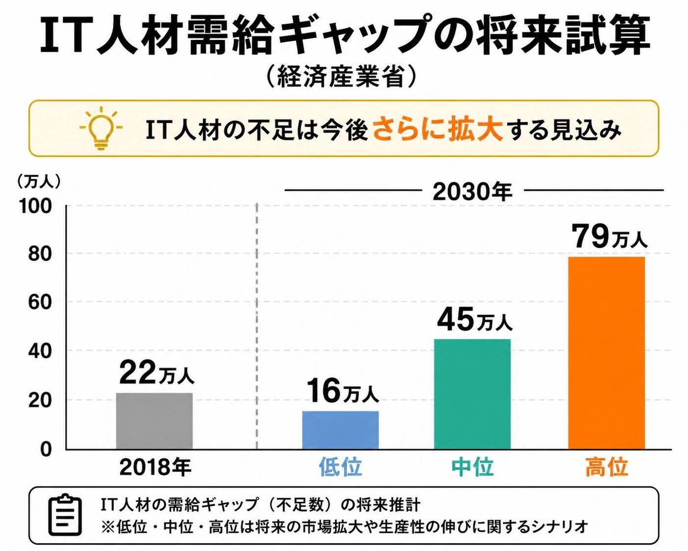 【縦棒作成】IT人材需給ギャップの将来試算（経済産業省）。2018年:22万人 / 2030年・低位:16万人 / 2030年・中位:45万人 / 2030年・高位:79万人