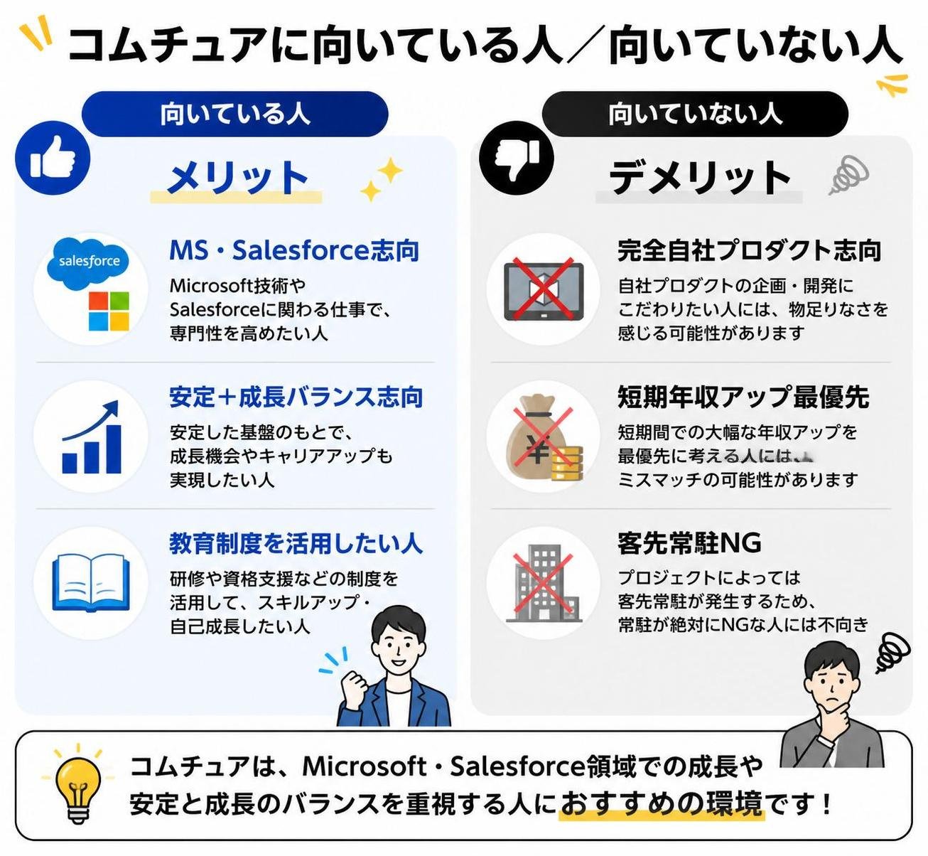 【メリデメ作成】コムチュアに向いている人／向いていない人。メリット:MS・Salesforce志向 / 安定+成長バランス志向 / 教育制度活用したい人 // デメリット:完全自社プロダクト志向 / 短期年収アップ最優先 / 客先常駐NG