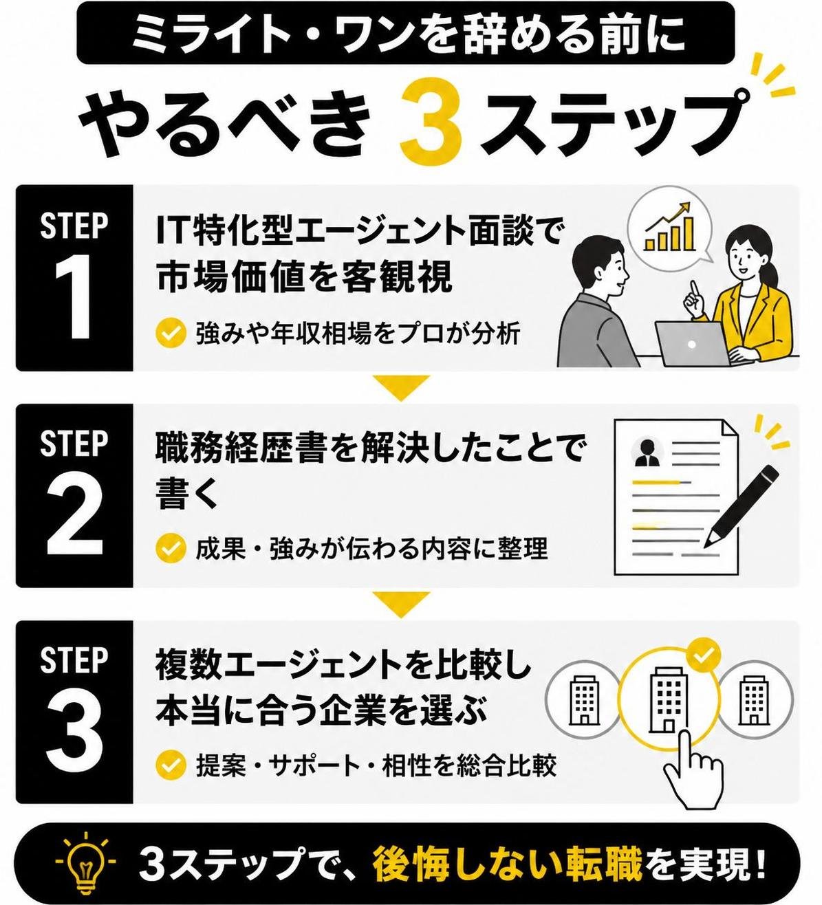 【ステップ作成】ミライト・ワンを辞める前にやるべき3ステップ:STEP1 IT特化型エージェント面談で市場価値を客観視→STEP2 職務経歴書を解決したことで書く→STEP3 複数エージェントを比較し本当に合う企業を選ぶ