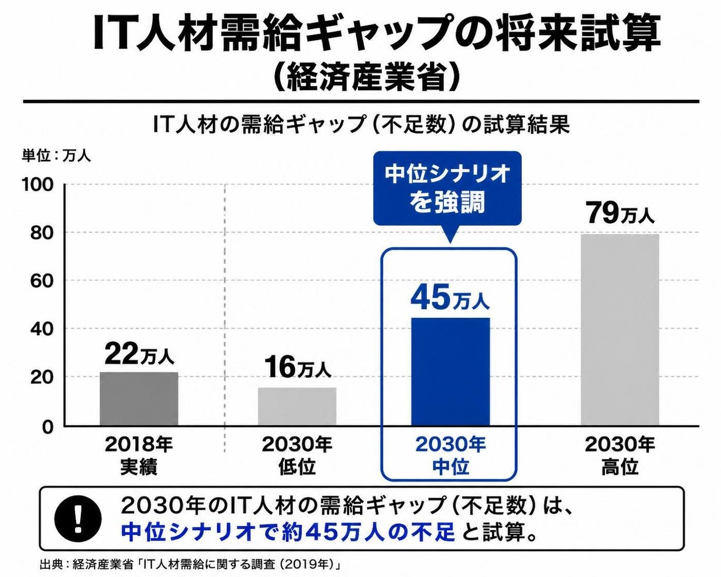 【縦棒作成】IT人材需給ギャップの将来試算（経済産業省）。2018年実績:22万人 / 2030年低位:16万人 / 2030年中位:45万人 / 2030年高位:79万人。2030年中位を強調