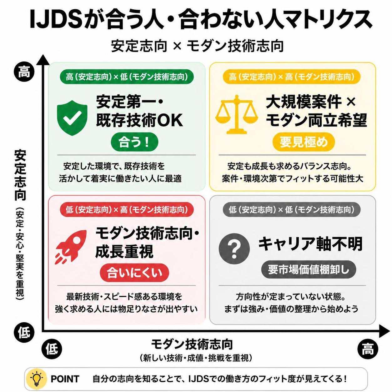 【マトリクス2×2作成】IJDSが合う人・合わない人マトリクス。軸=安定志向×モダン技術志向。象限=高高:大規模案件×モダン両立希望（要見極め） / 高低:安定第一・既存技術OK（合う） / 低高:モダン技術志向・成長重視（合いにくい） / 低低:キャリア軸不明（要市場価値棚卸し）
