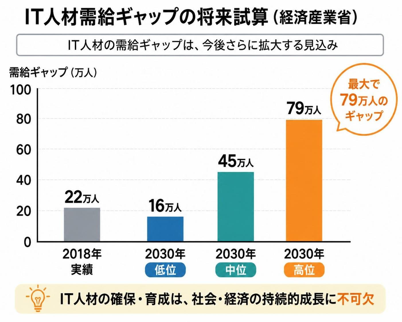 【縦棒作成】IT人材需給ギャップの将来試算（経済産業省）。2018年実績:22万人 / 2030年低位:16万人 / 2030年中位:45万人 / 2030年高位:79万人