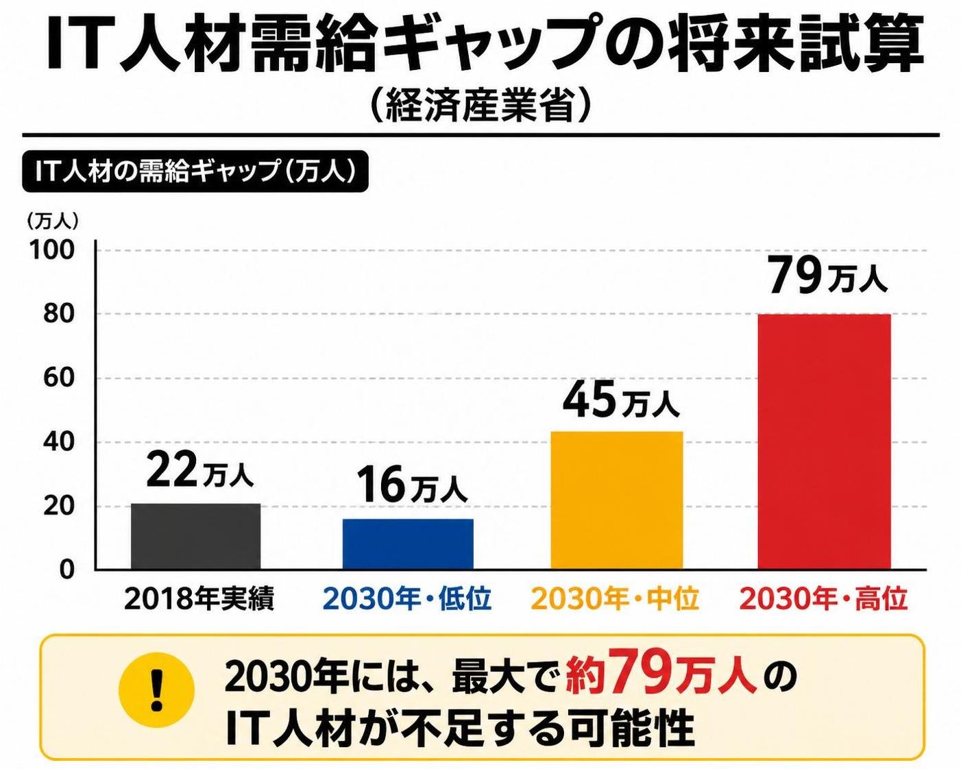 【縦棒作成】IT人材需給ギャップの将来試算（経済産業省）。2018年実績:22万人 / 2030年・低位:16万人 / 2030年・中位:45万人 / 2030年・高位:79万人