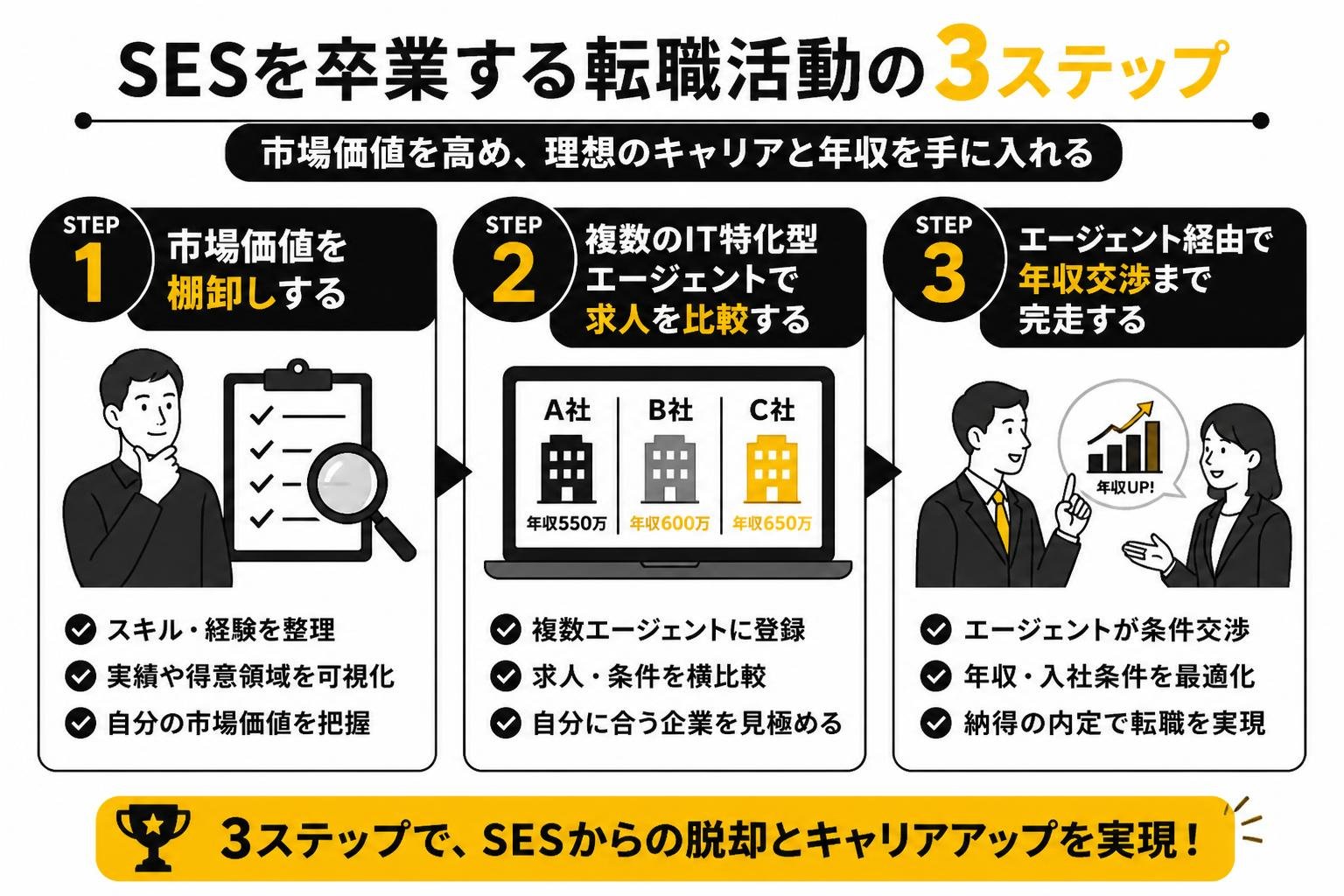 【ステップ作成】SESを卒業する転職活動の3ステップ:市場価値を棚卸しする→複数のIT特化型エージェントで求人を比較する→エージェント経由で年収交渉まで完走する