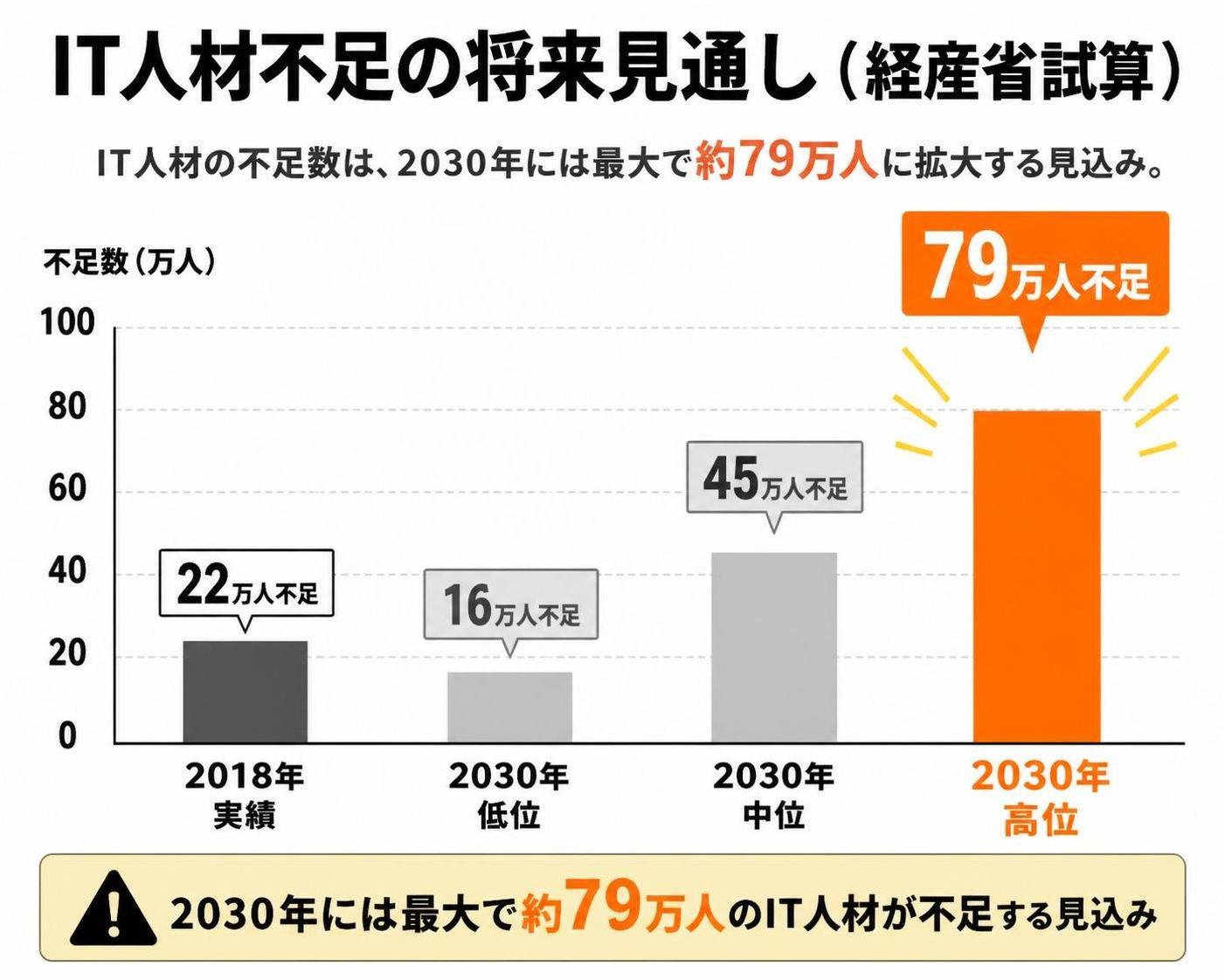 【縦棒作成】IT人材不足の将来見通し（経産省試算）。2018年実績:22万人不足 / 2030年・低位:16万人不足 / 2030年・中位:45万人不足 / 2030年・高位:79万人不足。2030年・高位を強調