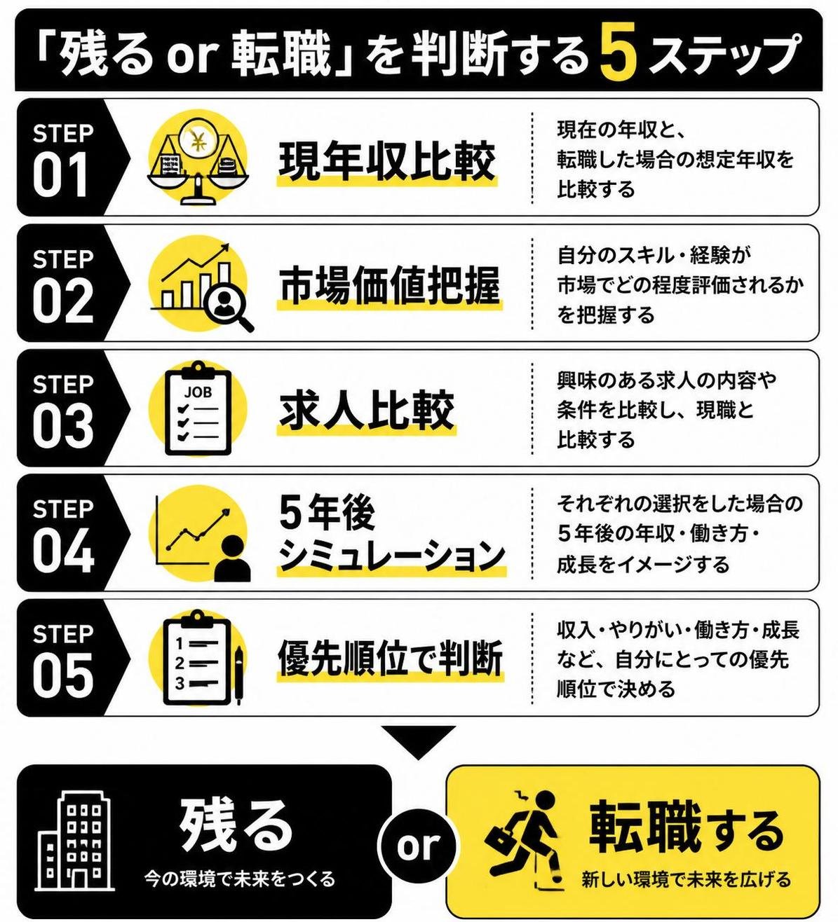 【ステップ作成】「残る or 転職」を判断する5ステップ:現年収比較→市場価値把握→求人比較→5年後シミュレーション→優先順位で判断