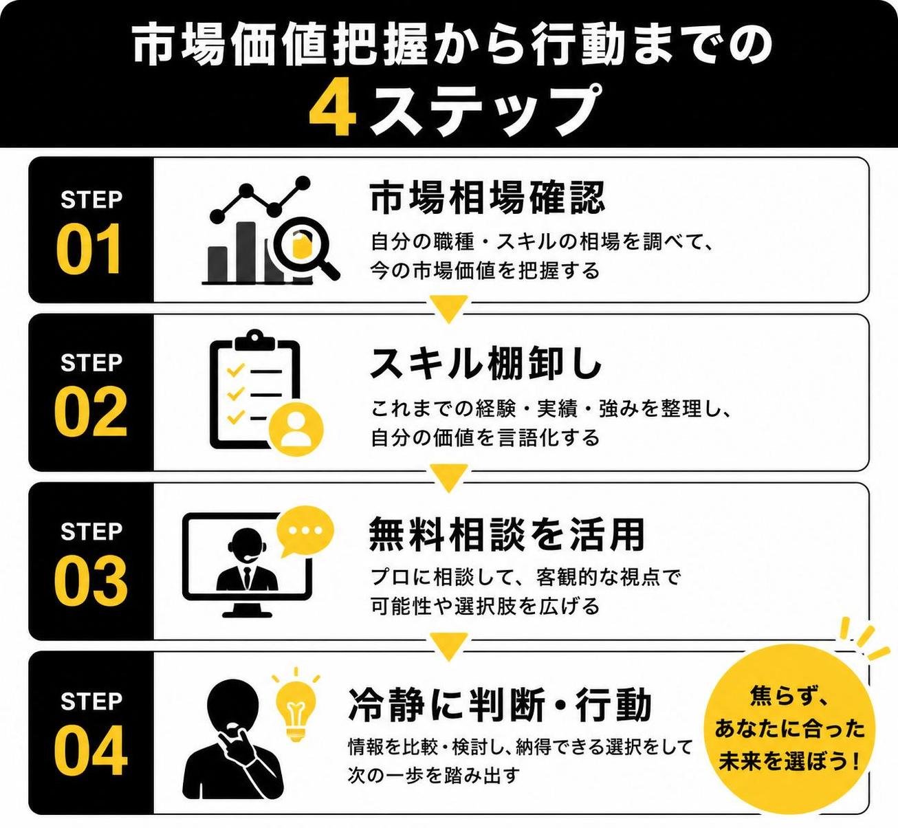 【ステップ作成】市場価値把握から行動までの4ステップ:市場相場確認→スキル棚卸し→無料相談→冷静に判断