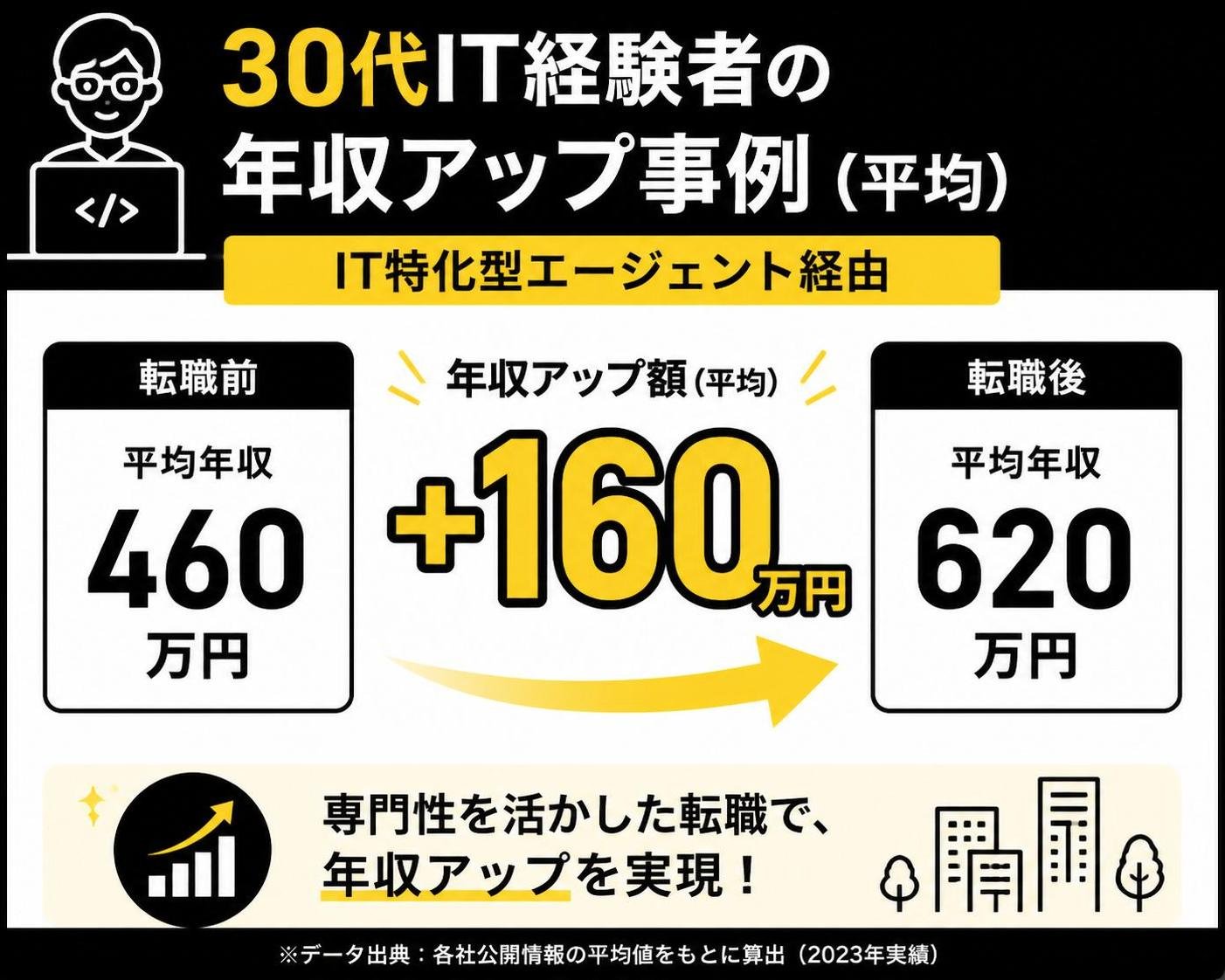 【数字カード作成】30代IT経験者の年収アップ事例（IT特化型エージェント経由・平均）。+160万円