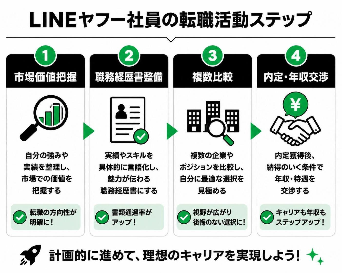 【ステップ作成】LINEヤフー社員の転職活動ステップ:市場価値把握→職務経歴書整備→複数比較→内定・年収交渉