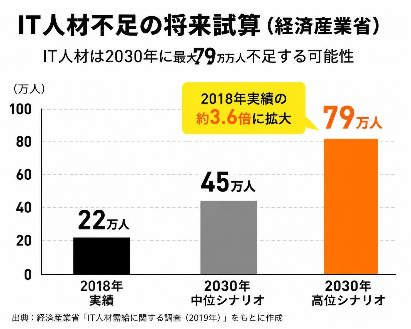 【縦棒作成】IT人材不足の将来試算（経済産業省）。2018年実績:22万人 / 2030年中位シナリオ:45万人 / 2030年高位シナリオ:79万人