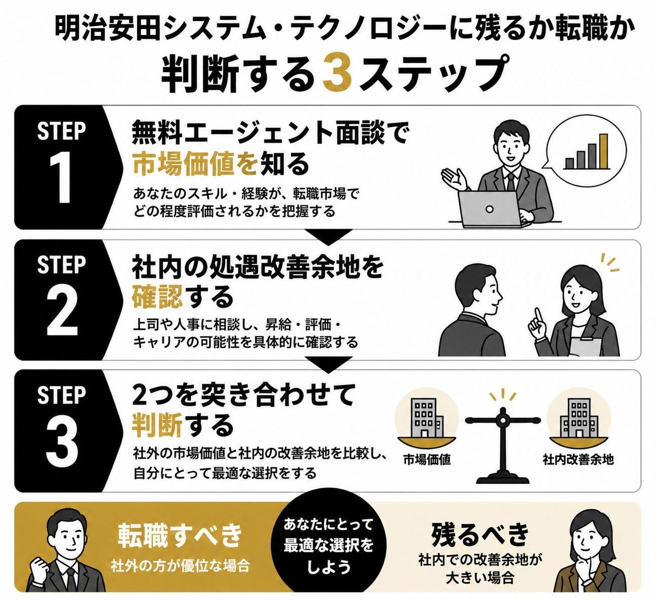 【ステップ作成】明治安田システム・テクノロジーに残るか転職か、判断する3ステップ:無料エージェント面談で市場価値を知る→社内の処遇改善余地を確認する→2つを突き合わせて判断する