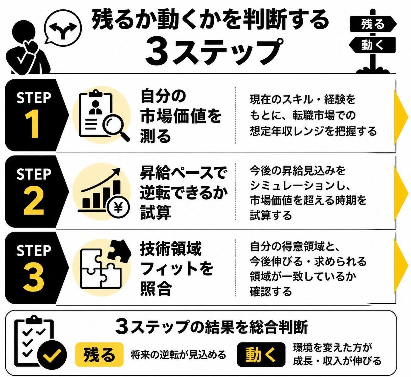【ステップ作成】残るか動くかを判断する3ステップ:自分の市場価値を測る→昇給ペースで逆転できるか試算→技術領域フィットを照合
