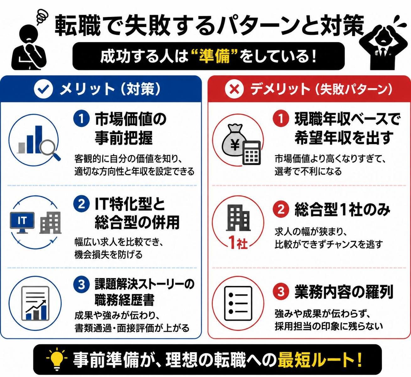 【メリデメ作成】転職で失敗するパターンと対策。メリット:市場価値の事前把握 / IT特化型と総合型の併用 / 課題解決ストーリーの職務経歴書 // デメリット:現職年収ベースで希望年収を出す / 総合型1社のみ / 業務内容の羅列
