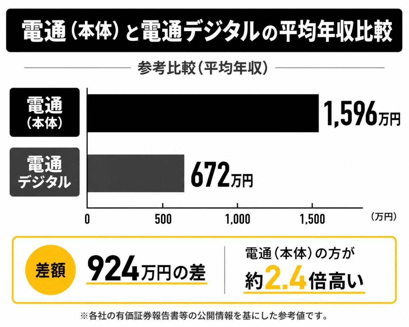 【横棒比較作成】電通(本体)と電通デジタルの平均年収(参考比較)。電通本体:1596万円 / 電通デジタル:672万円
