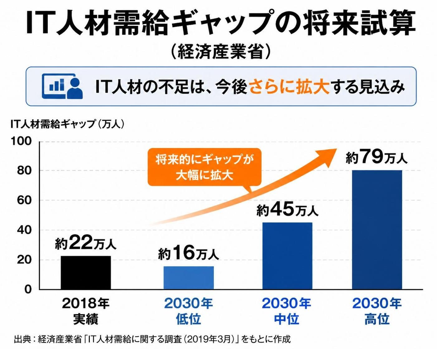 【縦棒作成】IT人材需給ギャップの将来試算（経済産業省）。2018年実績:約22万人 / 2030年低位:約16万人 / 2030年中位:約45万人 / 2030年高位:約79万人