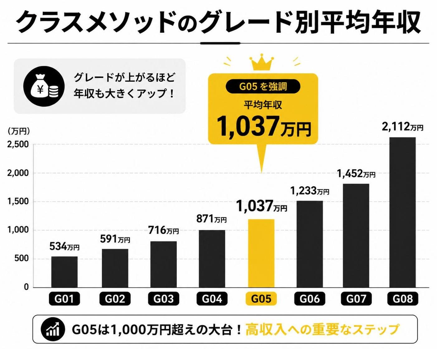 【縦棒作成】クラスメソッドのグレード別平均年収。G01:534万円 / G02:591万円 / G03:716万円 / G04:871万円 / G05:1037万円 / G06:1233万円 / G07:1452万円 / G08:2112万円。G05を強調