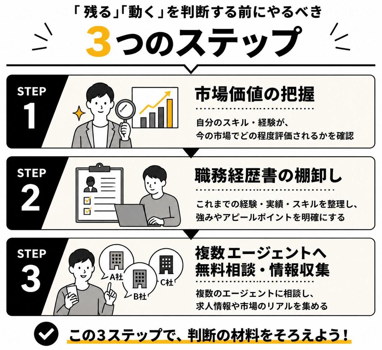 【ステップ作成】「残る」「動く」を判断する前の3ステップ:市場価値の把握→職務経歴書の棚卸し→複数エージェントへ無料相談・情報収集