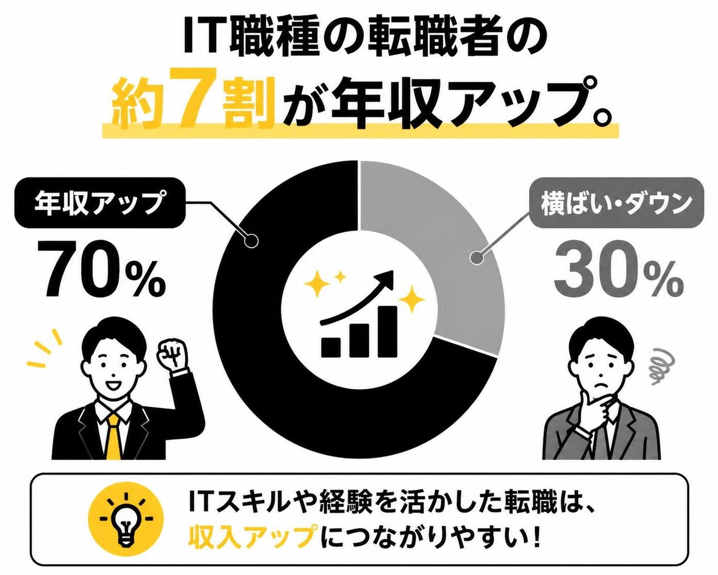 【ドーナツ作成】IT職種の転職者の約7割が年収アップ。年収アップ:70% / 横ばい・ダウン:30%