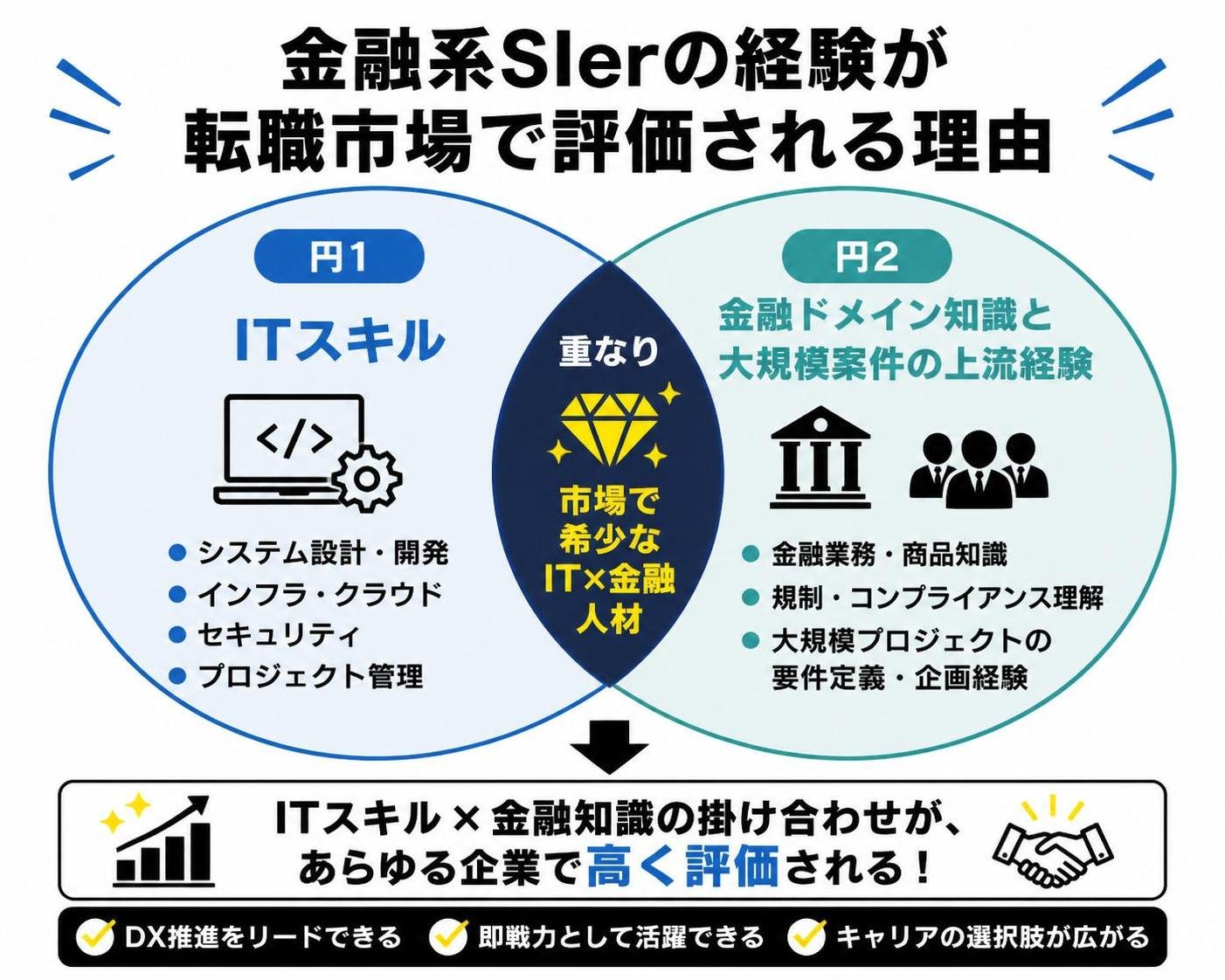 【ベン図作成】金融系SIerの経験が転職市場で評価される理由。円1:ITスキル / 円2:金融ドメイン知識と大規模案件の上流経験 / 重なり:市場で希少なIT×金融人材