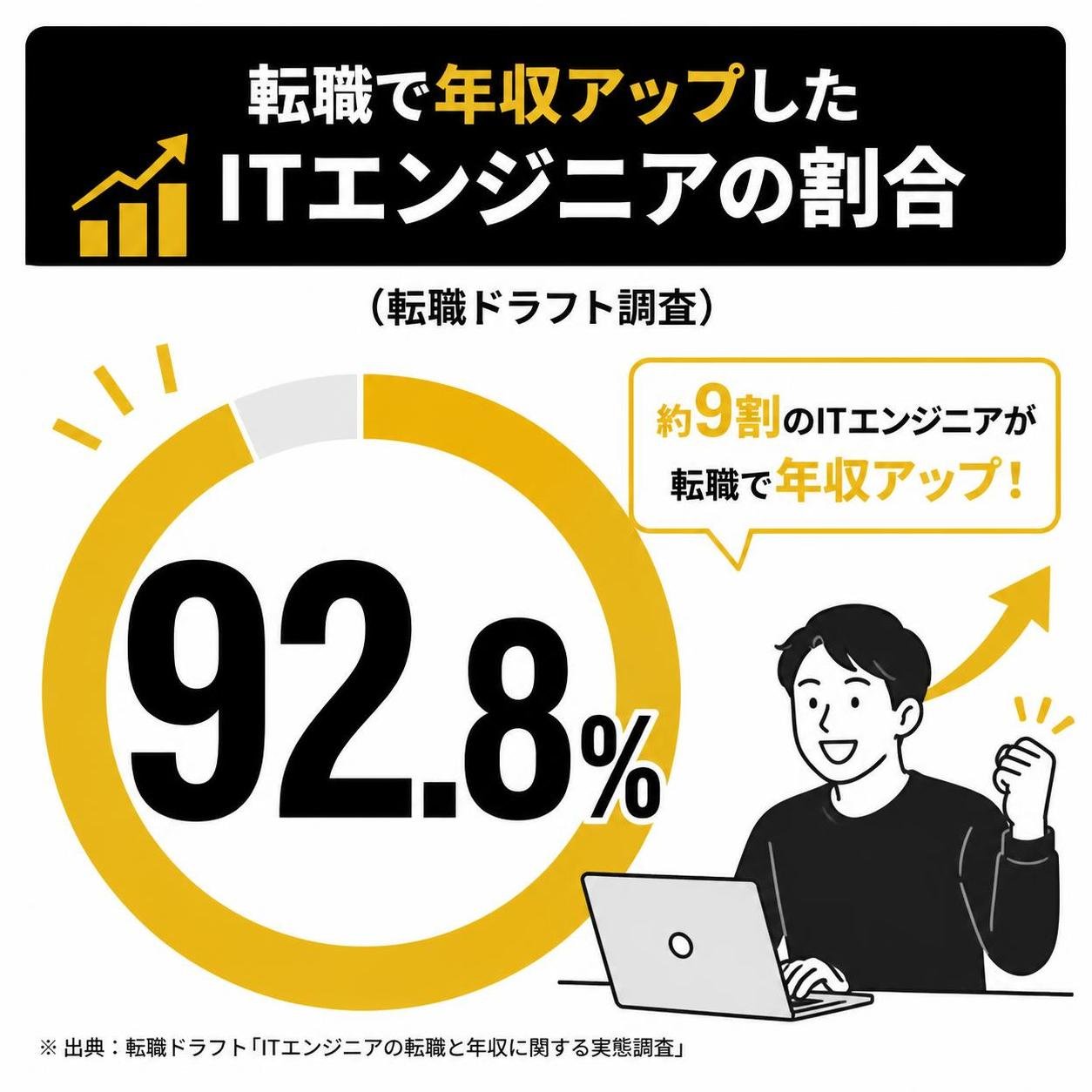 【数字カード作成】転職で年収アップしたITエンジニアの割合（転職ドラフト調査）。92.8%