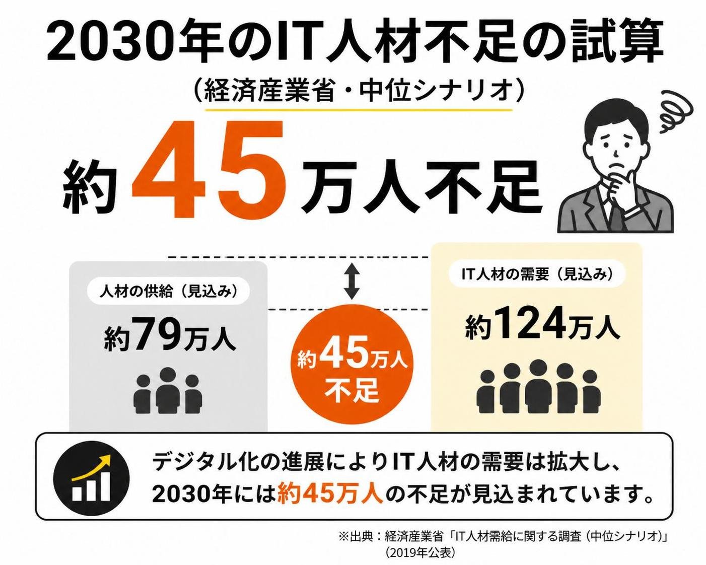 【数字カード作成】2030年のIT人材不足の試算（経済産業省・中位シナリオ）。約45万人不足