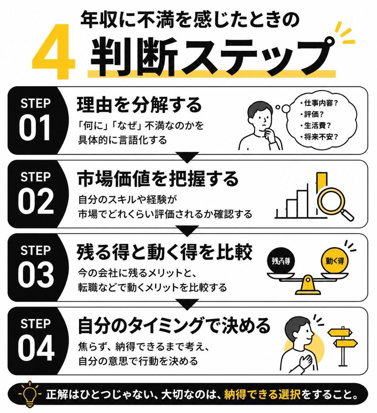 【ステップ作成】年収に不満を感じたときの判断4ステップ:理由を分解する→市場価値を把握する→残る得と動く得を比較→自分のタイミングで決める