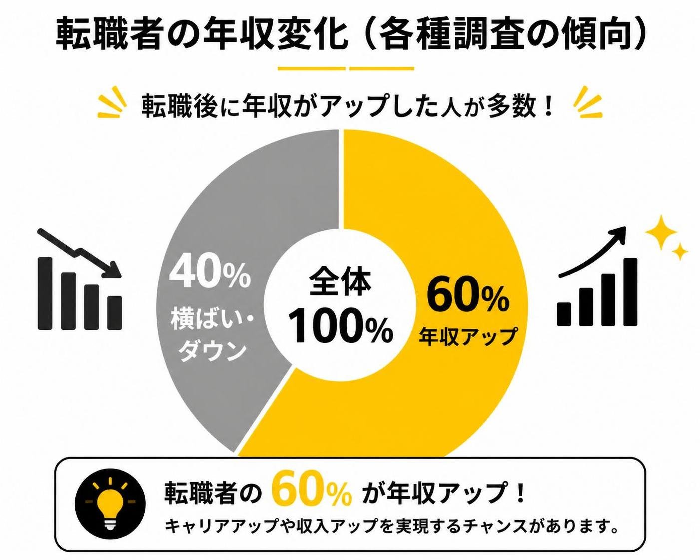 【ドーナツ作成】転職者の年収変化（各種調査の傾向）。年収アップ:60% / 横ばい・ダウン:40%