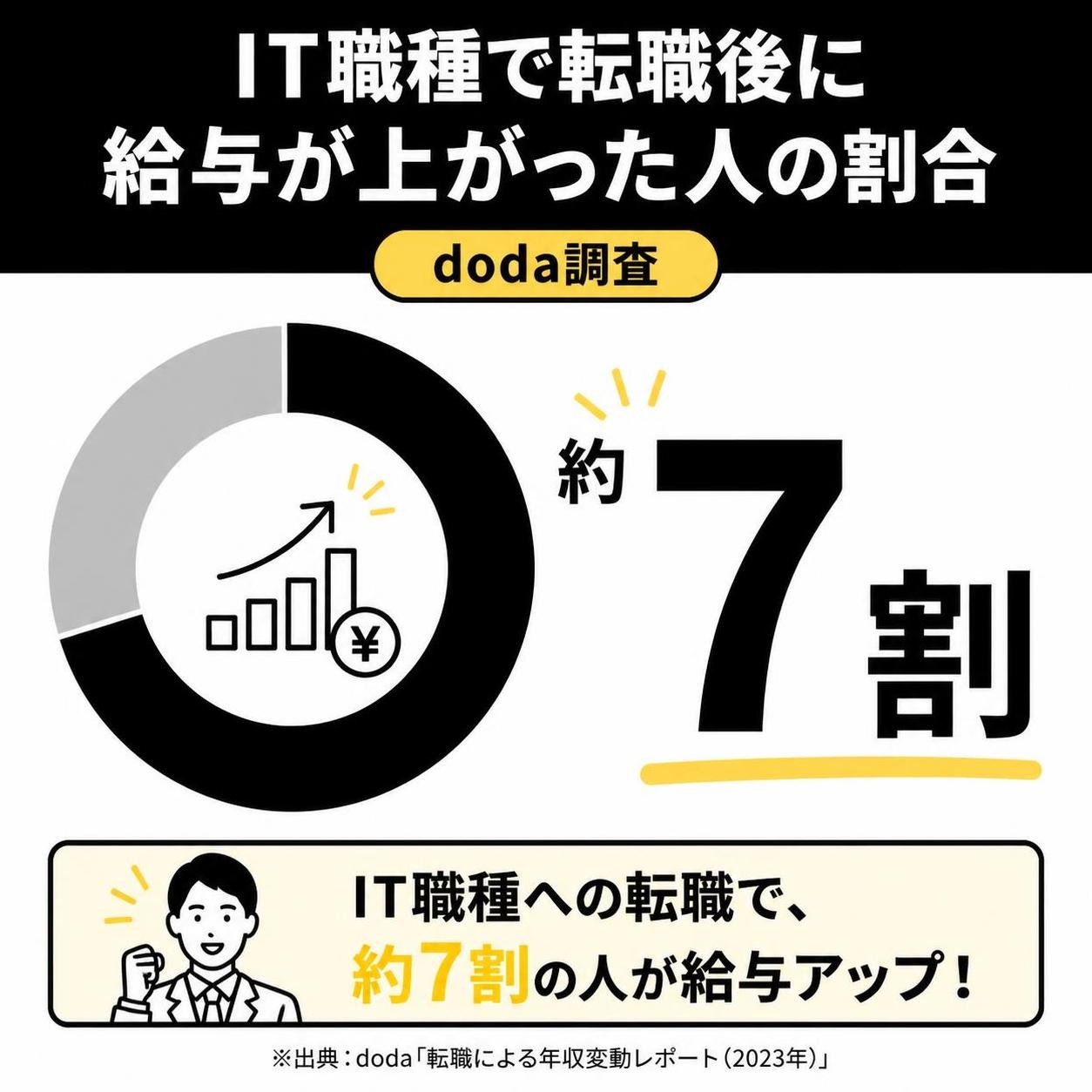 【数字カード作成】IT職種で転職後に給与が上がった人の割合（doda調査）。約7割