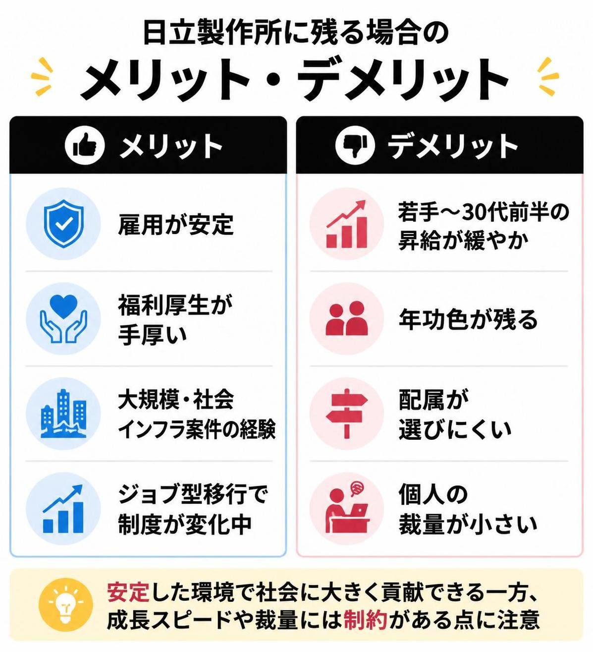 【メリデメ作成】日立製作所に残る場合のメリットとデメリット。メリット:雇用が安定 / 福利厚生が手厚い / 大規模・社会インフラ案件の経験 / ジョブ型移行で制度が変化中 // デメリット:若手〜30代前半の昇給が緩やか / 年功色が残る / 配属が選びにくい / 個人の裁量が小さい