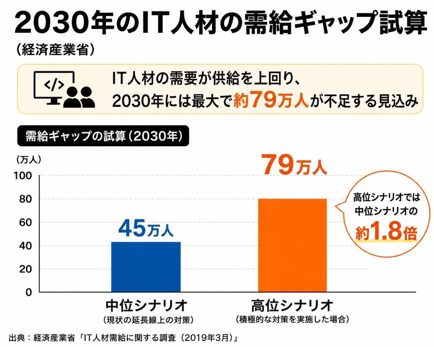 【縦棒作成】2030年のIT人材の需給ギャップ試算（経済産業省）。中位シナリオ:45万人 / 高位シナリオ:79万人