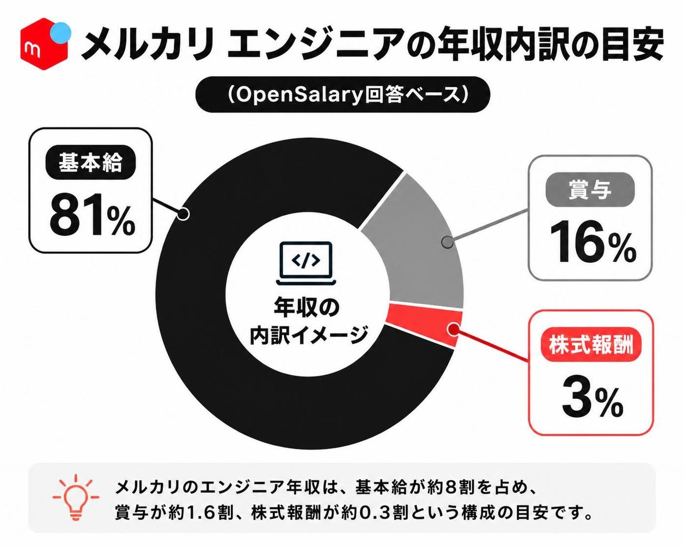 【ドーナツ作成】メルカリのエンジニア年収内訳の目安（OpenSalary回答ベース）。基本給:81% / 賞与:16% / 株式報酬:3%