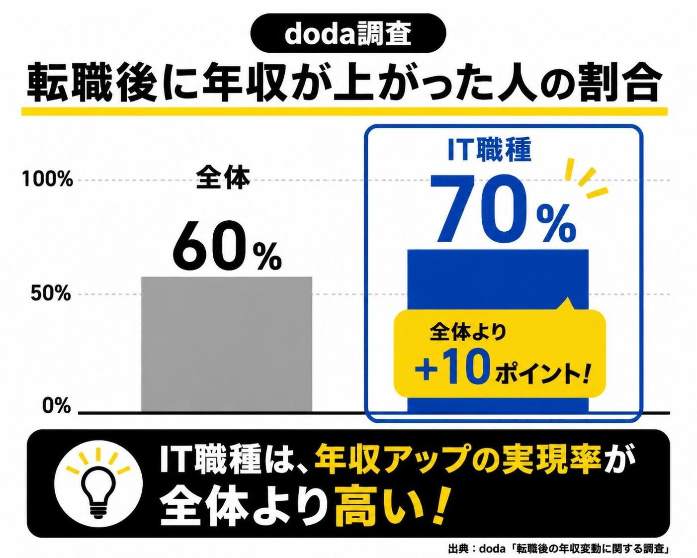 【縦棒作成】転職後に年収が上がった人の割合(doda調査)。全体:60% / IT職種:70%。IT職種を強調