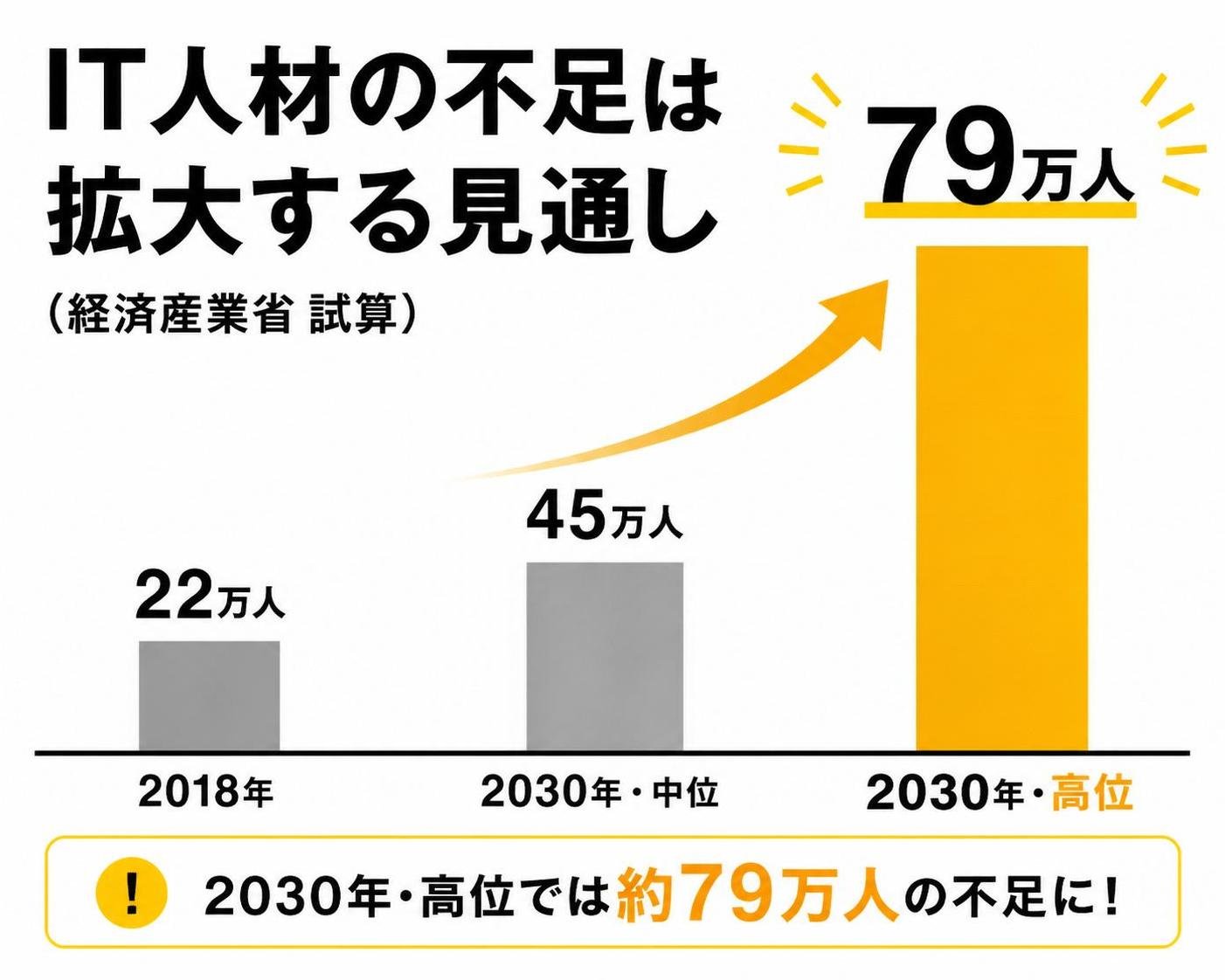 【縦棒作成】IT人材の不足は拡大する見通し(経済産業省 試算)。2018年:22万人 / 2030年・中位:45万人 / 2030年・高位:79万人。2030年・高位を強調