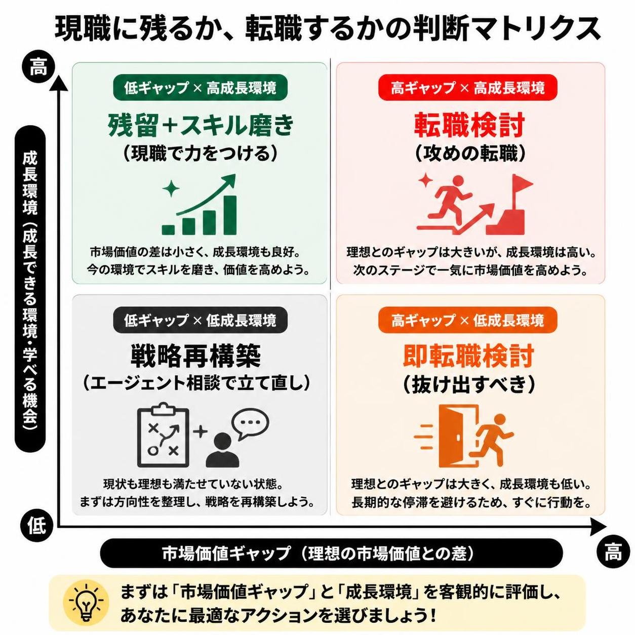 【マトリクス2×2作成】現職に残るか転職するかの判断マトリクス。軸=市場価値ギャップ×成長環境。象限=高高:転職検討(攻めの転職) / 高低:即転職検討(抜け出すべき) / 低高:残留+スキル磨き(現職で力をつける) / 低低:戦略再構築(エージェント相談で立て直し)