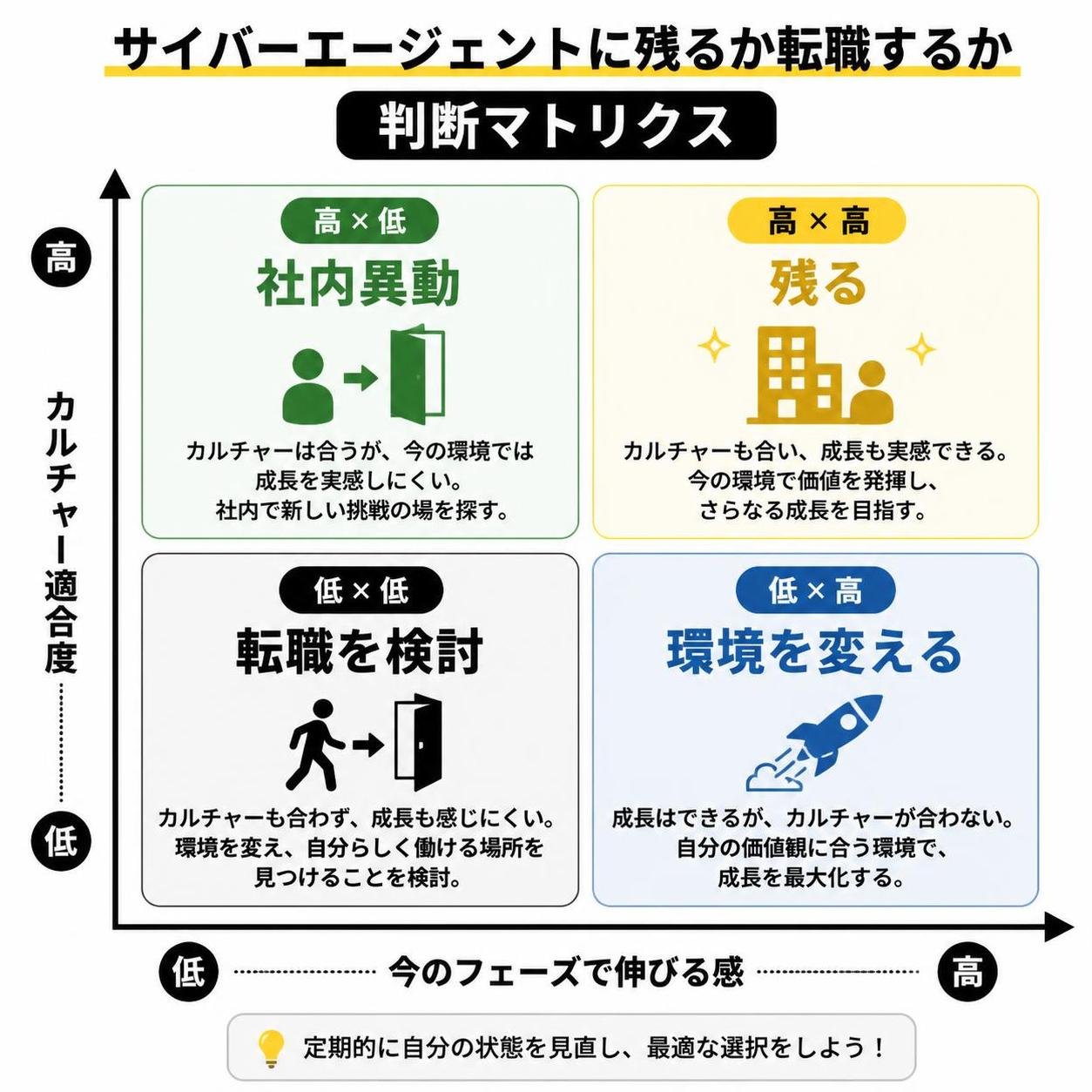 【マトリクス2×2作成】サイバーエージェントに残るか転職するかの判断マトリクス。軸=カルチャー適合×今のフェーズで伸びる感。象限=高高:残る / 高低:社内異動 / 低高:環境を変える / 低低:転職を検討