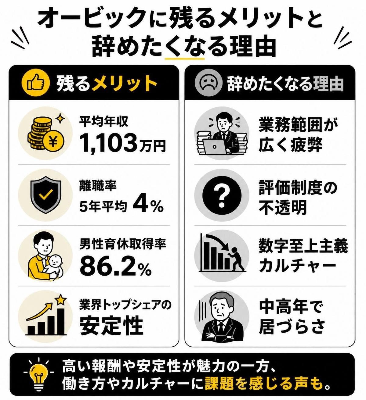 【メリデメ作成】オービックに残るメリットと辞めたくなる理由。メリット:平均年収1103万円 / 離職率5年平均4% / 男性育休取得率86.2% / 業界トップシェアの安定性 // デメリット:業務範囲が広く疲弊 / 評価制度の不透明 / 数字至上主義カルチャー / 中高年で居づらさ
