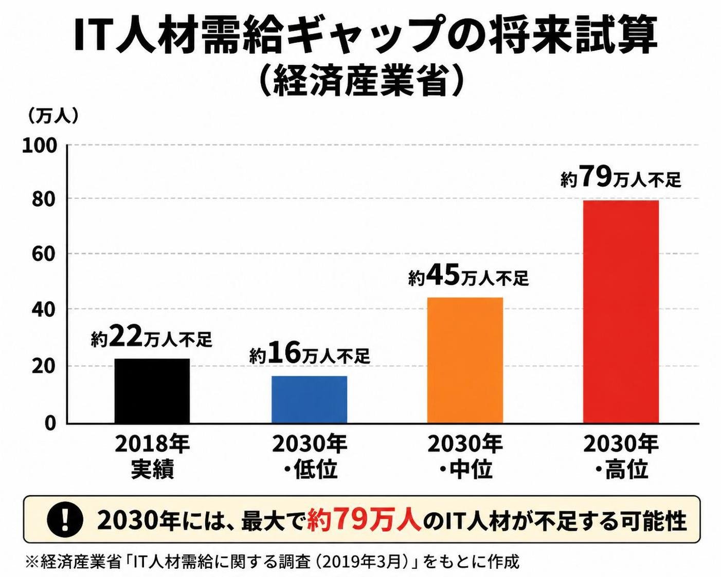 【縦棒作成】IT人材需給ギャップの将来試算（経済産業省）。ラベル1:2018年実績:約22万人不足 / ラベル2:2030年・低位:約16万人不足 / ラベル3:2030年・中位:約45万人不足 / ラベル4:2030年・高位:約79万人不足