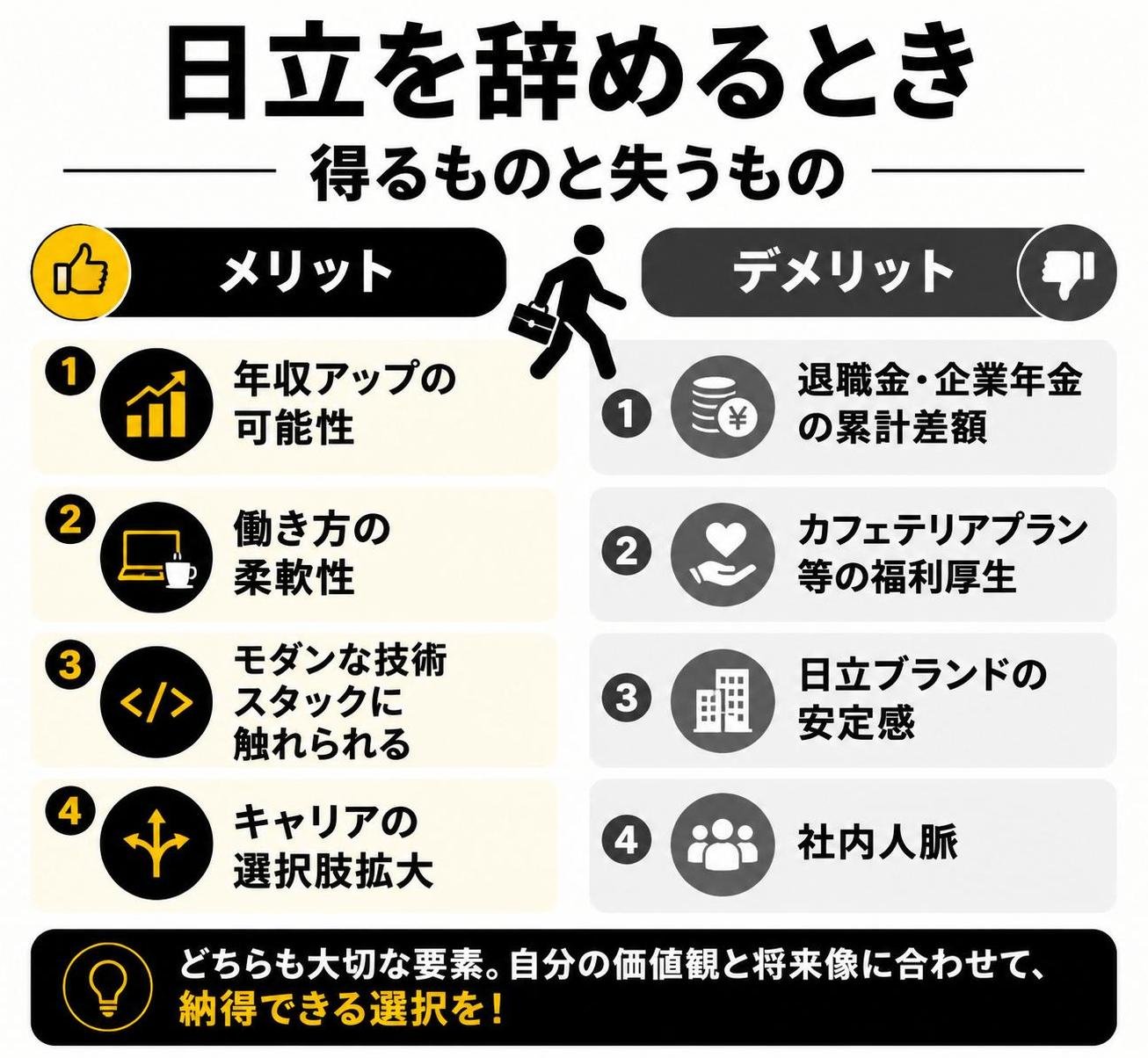 【メリデメ作成】日立を辞めるとき 得るものと失うもの。メリット:年収アップの可能性 / 働き方の柔軟性 / モダンな技術スタックに触れられる / キャリアの選択肢拡大 // デメリット:退職金・企業年金の累計差額 / カフェテリアプラン等の福利厚生 / 日立ブランドの安定感 / 社内人脈