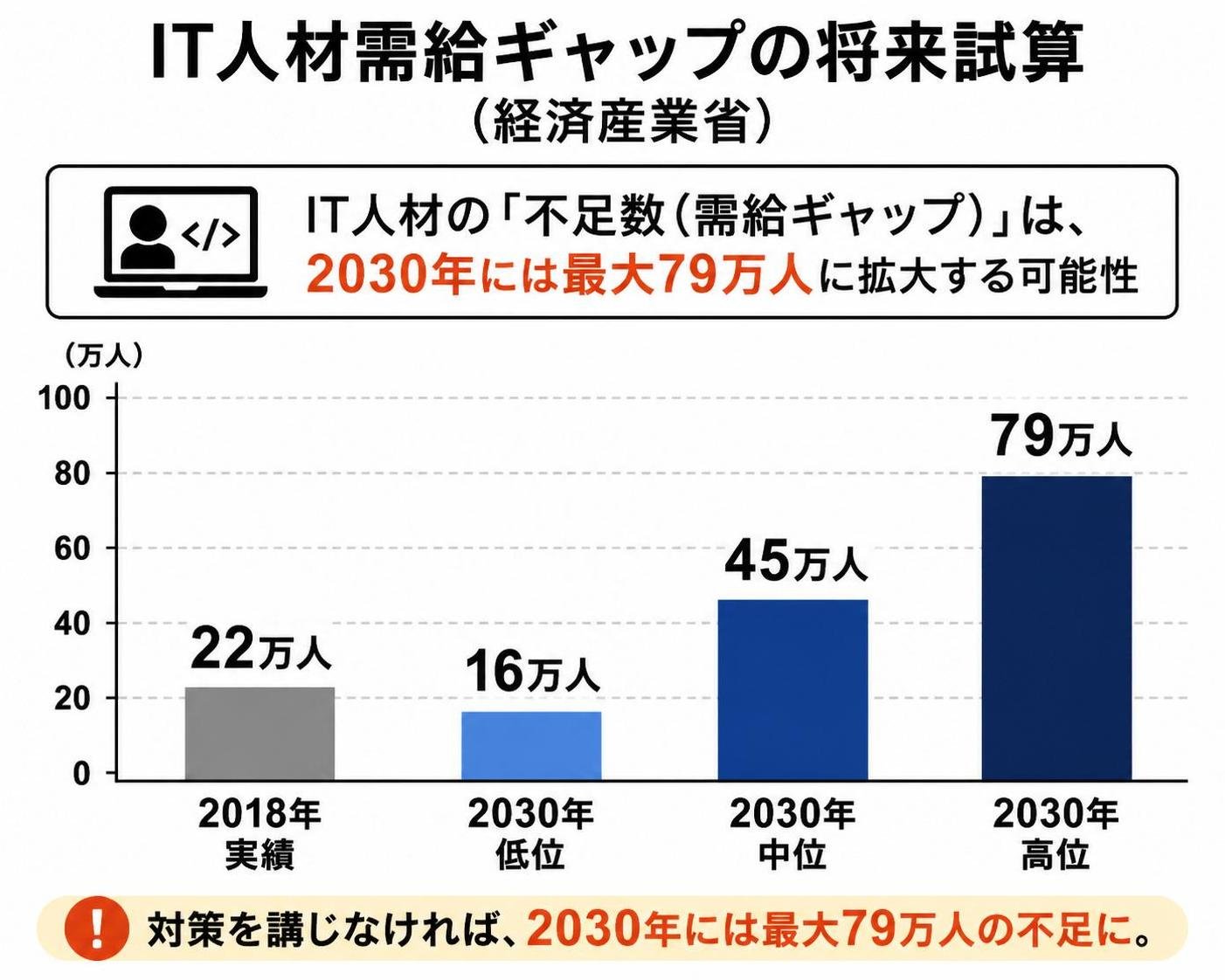 【縦棒作成】IT人材需給ギャップの将来試算（経済産業省）。2018年実績:22万人 / 2030年・低位:16万人 / 2030年・中位:45万人 / 2030年・高位:79万人