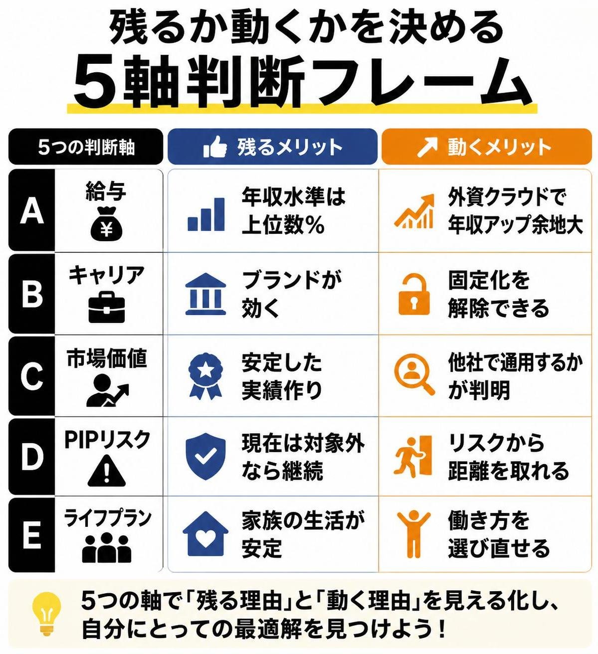 【比較表作成】残るか動くかを決める5軸判断フレーム。行A 給与: 残るメリット=年収水準は上位数%, 動くメリット=外資クラウドで年収アップ余地大 / 行B キャリア: 残るメリット=ブランドが効く, 動くメリット=固定化を解除できる / 行C 市場価値: 残るメリット=安定した実績作り, 動くメリット=他社で通用するかが判明 / 行D PIPリスク: 残るメリット=現在は対象外なら継続, 動くメリット=リスクから距離を取れる / 行E ライフプラン: 残るメリット=家族の生活が安定, 動くメリット=働き方を選び直せる