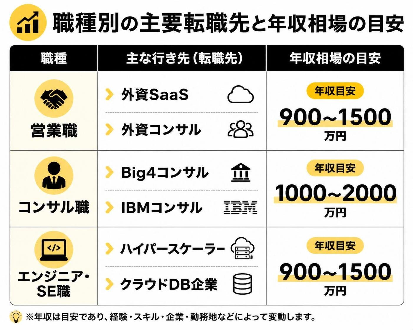 【比較表作成】職種別の主要転職先と年収相場の目安。営業職: 主な行き先=外資SaaS／外資コンサル, 年収目安=900〜1500万円 / コンサル職: 主な行き先=Big4コンサル／IBMコンサル, 年収目安=1000〜2000万円 / エンジニア・SE職: 主な行き先=ハイパースケーラー／クラウドDB企業, 年収目安=900〜1500万円