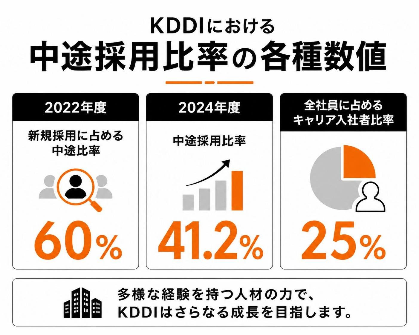 【縦棒作成】KDDIにおける中途採用比率の各種数値。2022年度・新規採用に占める中途比率:60% / 2024年度・中途採用比率:41.2% / 全社員に占めるキャリア入社者比率:25%