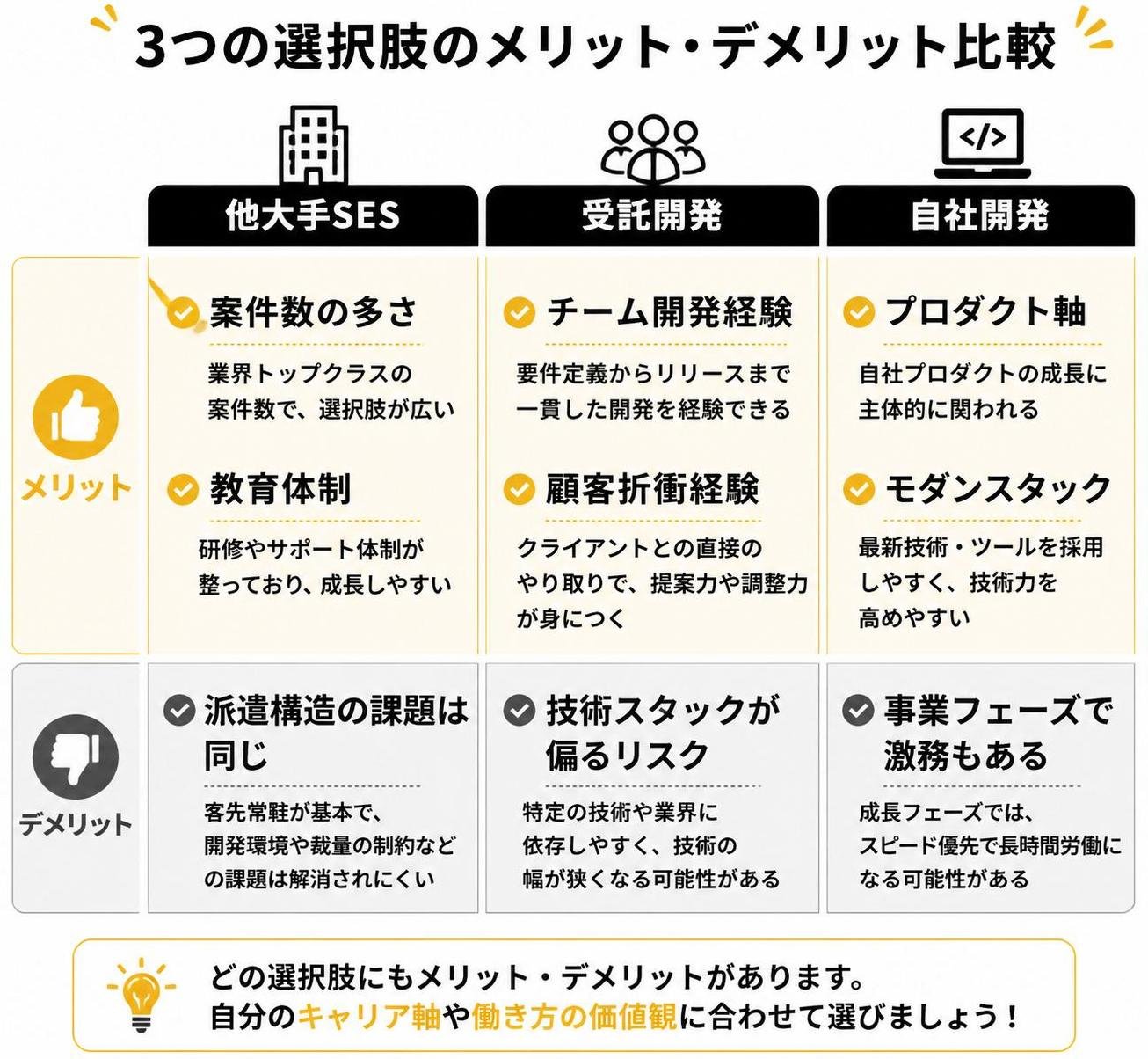 【メリデメ作成】3つの選択肢の比較。メリット:他大手SESは案件数の多さと教育体制／受託開発はチーム開発経験と顧客折衝経験／自社開発はプロダクト軸とモダンスタック // デメリット:他大手SESは派遣構造の課題は同じ／受託開発は技術スタックが偏るリスク／自社開発は事業フェーズで激務もある