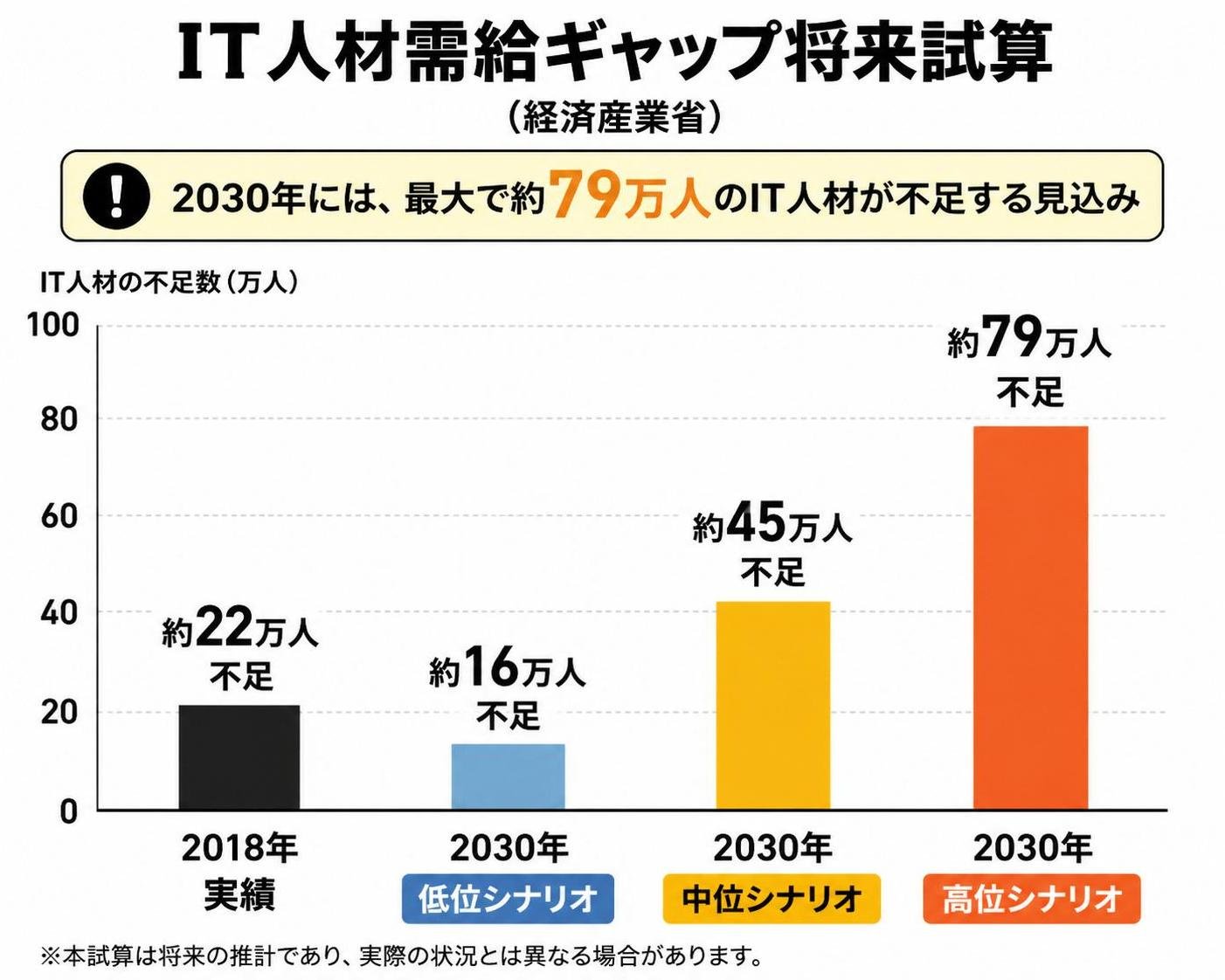 【縦棒作成】IT人材需給ギャップ将来試算（経済産業省）。2018年実績:約22万人不足 / 2030年低位:約16万人不足 / 2030年中位:約45万人不足 / 2030年高位:約79万人不足